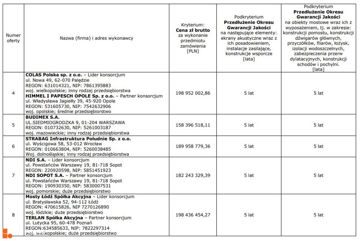 Wizualizacja [Milicz] Obwodnica Milicza dodał Orzech 
