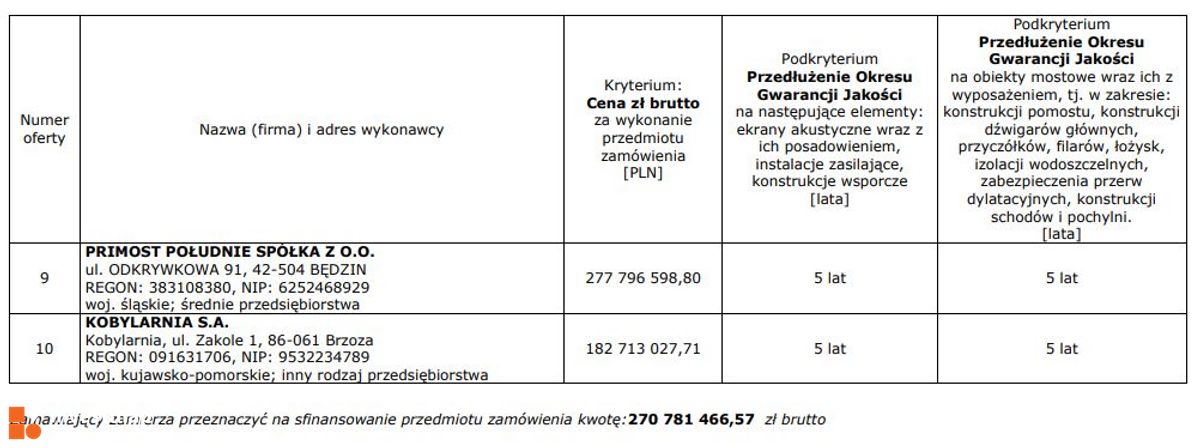 Wizualizacja [Milicz] Obwodnica Milicza dodał Orzech 