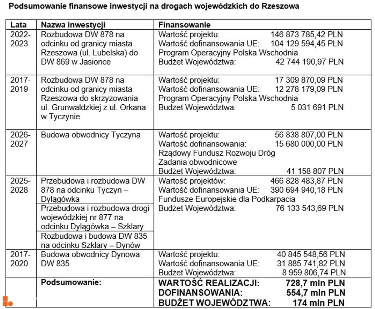 Podkarpacki Zarząd Dróg Wojewódzkich