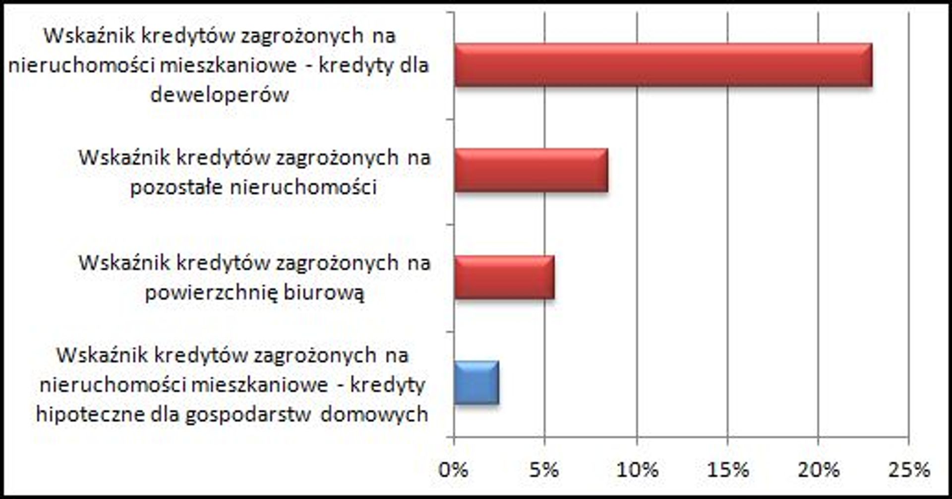 NBP o ryzyku kredytowym z tytułu udzielania kredytów na nieruchomości