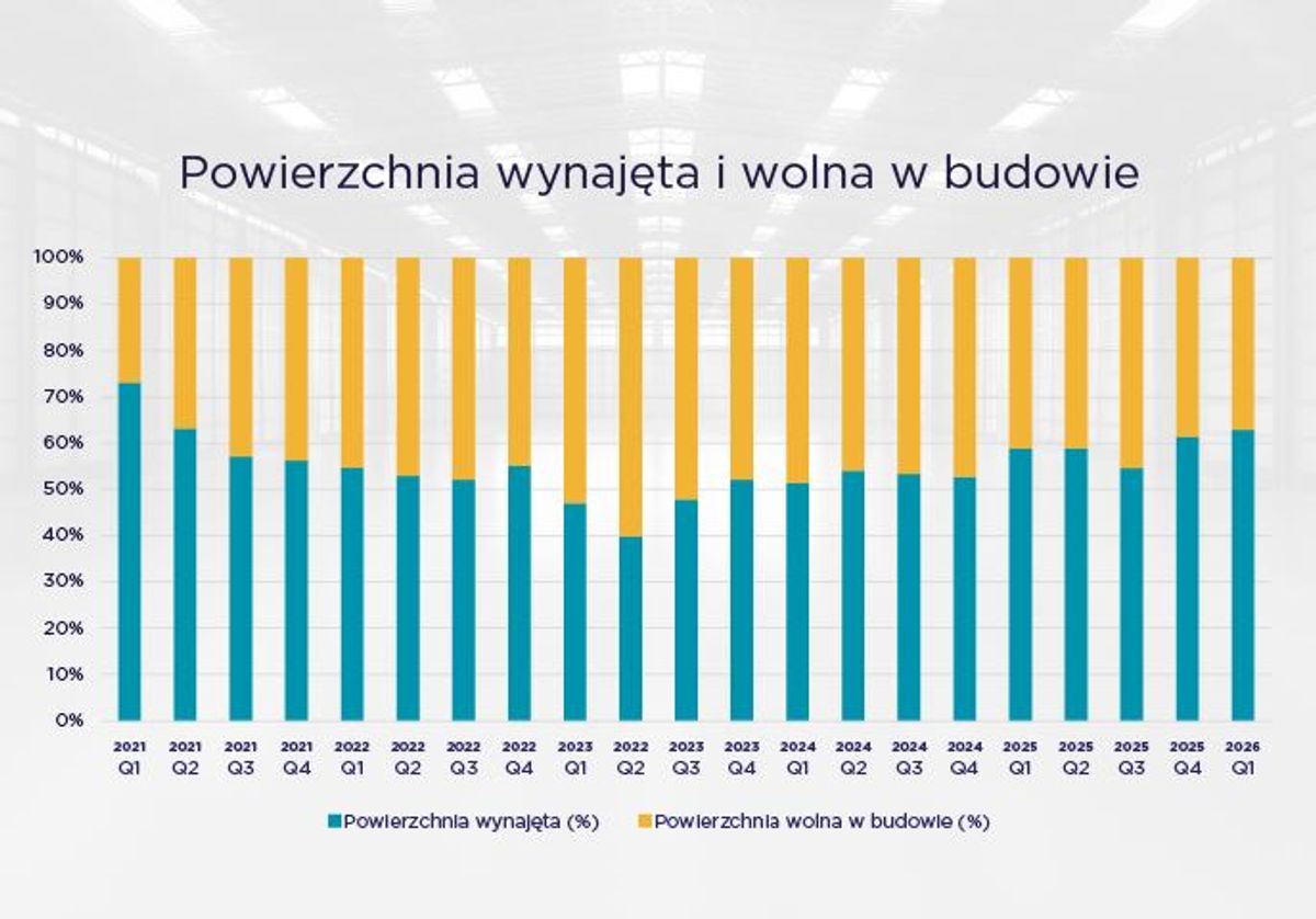 Źródło: Cushman & Wakefield Polska