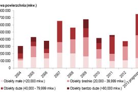 [Polska] 2013 upłynie pod znakiem rosnącej aktywności deweloperów i dalszej dywersyfikacji rynku nieruchomości handlowych