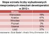 [Polska] Rynek nowych mieszkań: 2012 r. pod znakiem wzrostów wybudowanej i niesprzedanej podaży