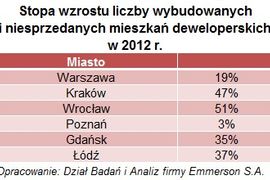 [Polska] Rynek nowych mieszkań: 2012 r. pod znakiem wzrostów wybudowanej i niesprzedanej podaży