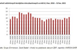[Polska] Akcje kredytowe w górę – najwięcej od 2012 roku