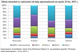 [Polska] Ponad 60% oferty stanowią mieszkania wprowadzone na rynek w 2012 i 2013 r.