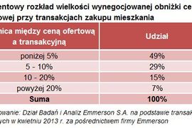 [Polska] Skuteczne negocjacje na rynku mieszkaniowym