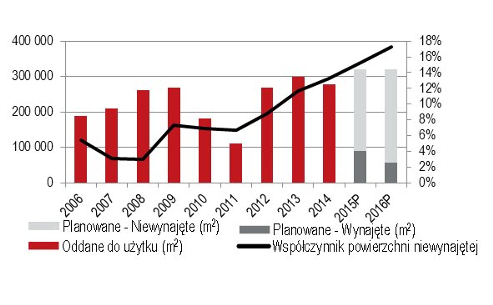 Rynek biurowy w Polsce: milion mkw. popytu w 2014 r. i świetna passa rynków regionalnych