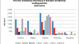 Wzrost wolumenu transakcji inwestycyjnych w Europie Środkowej w czwartym kwartale ubiegłego roku