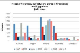 Wzrost wolumenu transakcji inwestycyjnych w Europie Środkowej w czwartym kwartale ubiegłego roku