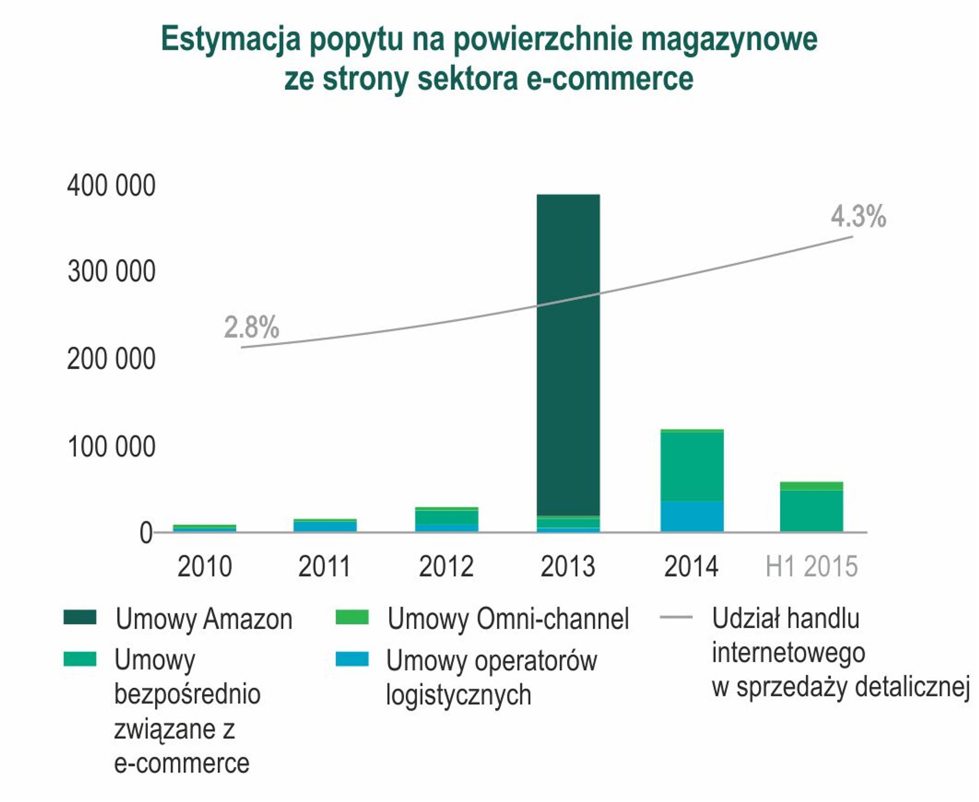  E-commerce – polski rynek magazynowy gotowy na rozwój sektora