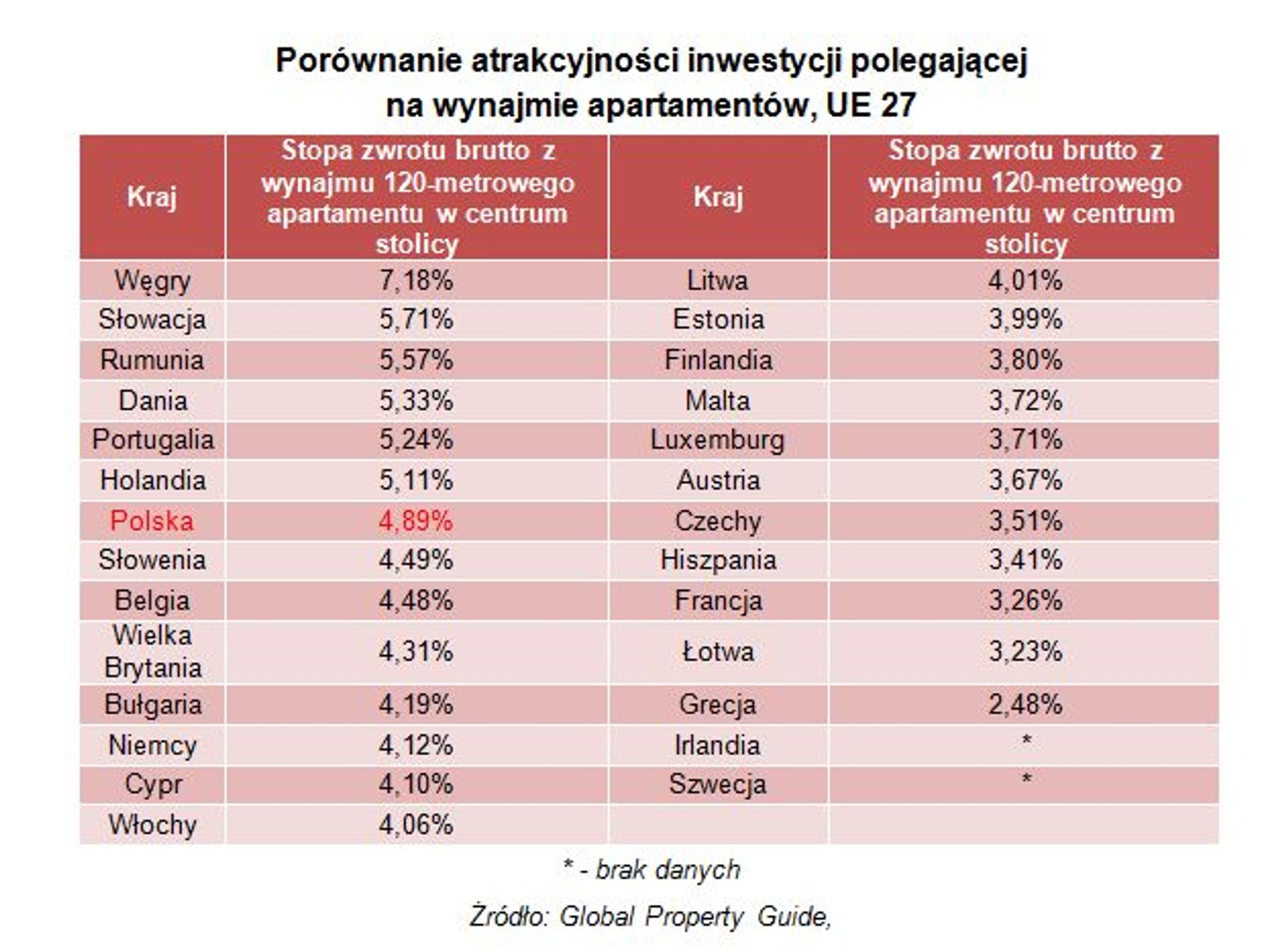 Czy polski rynek mieszkaniowy jest atrakcyjny na tle Europy?