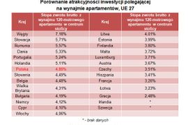Czy polski rynek mieszkaniowy jest atrakcyjny na tle Europy?