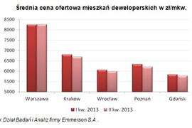 [Polska] U deweloperów ceny mieszkań coraz bardziej stabilne