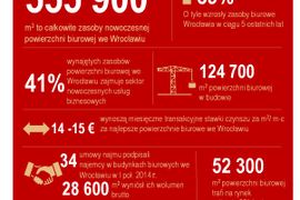[Wrocław] Wrocławski rynek biurowy &#8211; deweloperzy odpowiadają na popyt ze strony najemców