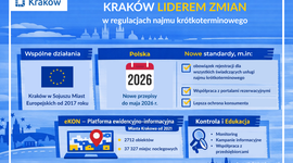 Kraków liderem zmian w regulacjach najmu krótkoterminowego