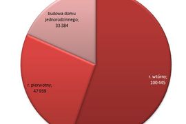 [Polska] Prawie 182 tysiące rodzin na swoim