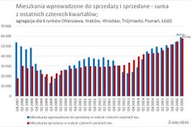[Polska] Deweloperzy nigdy nie sprzedawali tak dużo i tak szybko