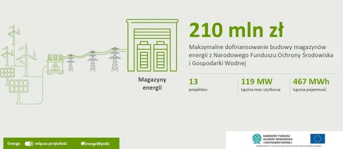 Energa rozpoczyna projekty hybrydowe w Polsce. Ruszył przetarg na wyłonienie wykonawcy