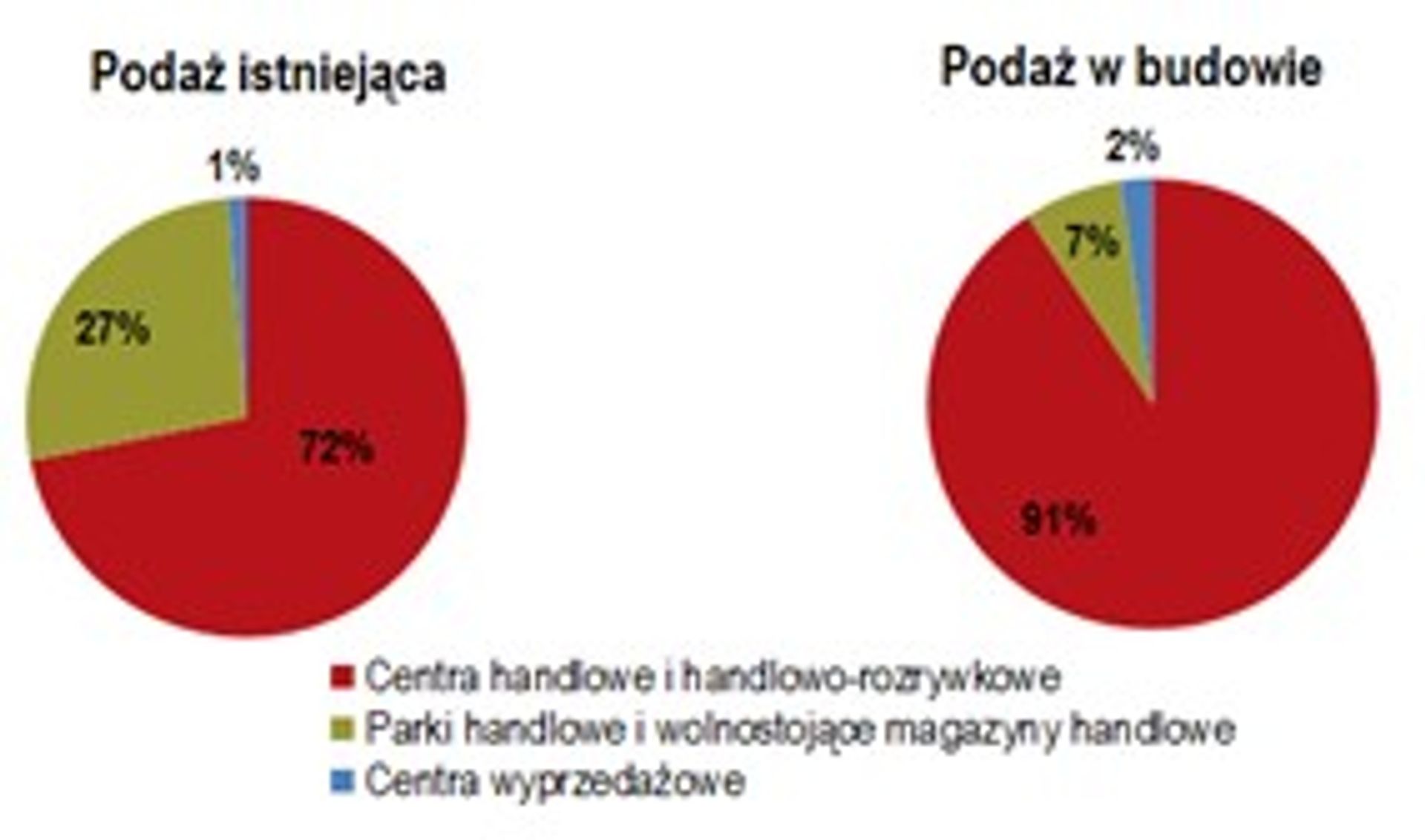  Wysoka aktywność budowlana na rynku nieruchomości handlowych w Polsce