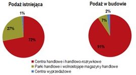 [Polska] Wysoka aktywność budowlana na rynku nieruchomości handlowych w Polsce