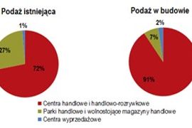[Polska] Wysoka aktywność budowlana na rynku nieruchomości handlowych w Polsce