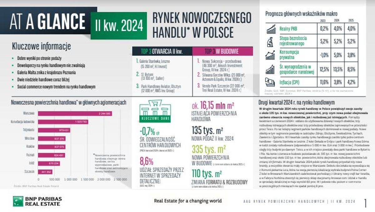 BNP Paribas Real Estate Poland