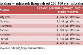[Polska] Ceny mieszkań w miastach liczących od 200-300 tys. mieszkańców