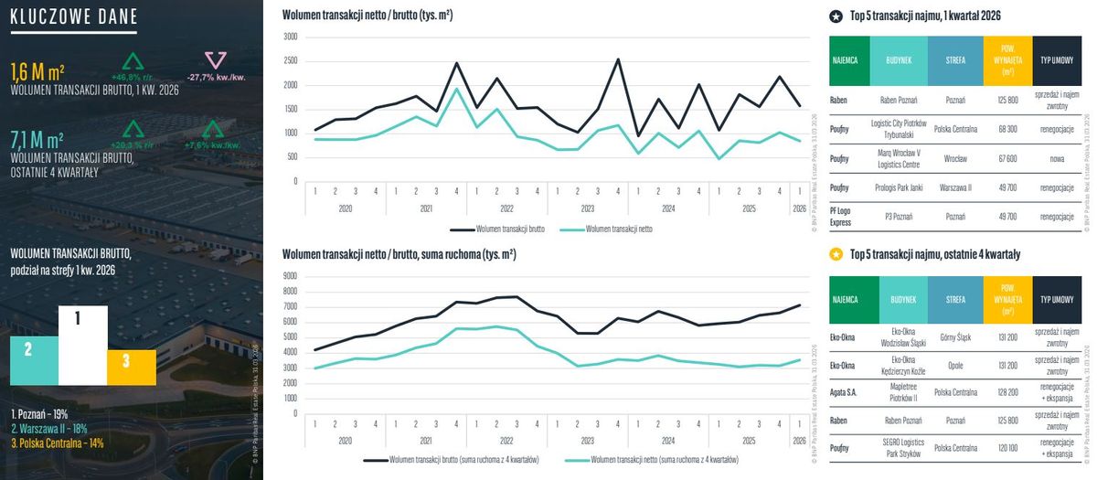 BNP Paribas Real Estate Poland