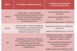 [Polska] Nieruchomość kup od miasta