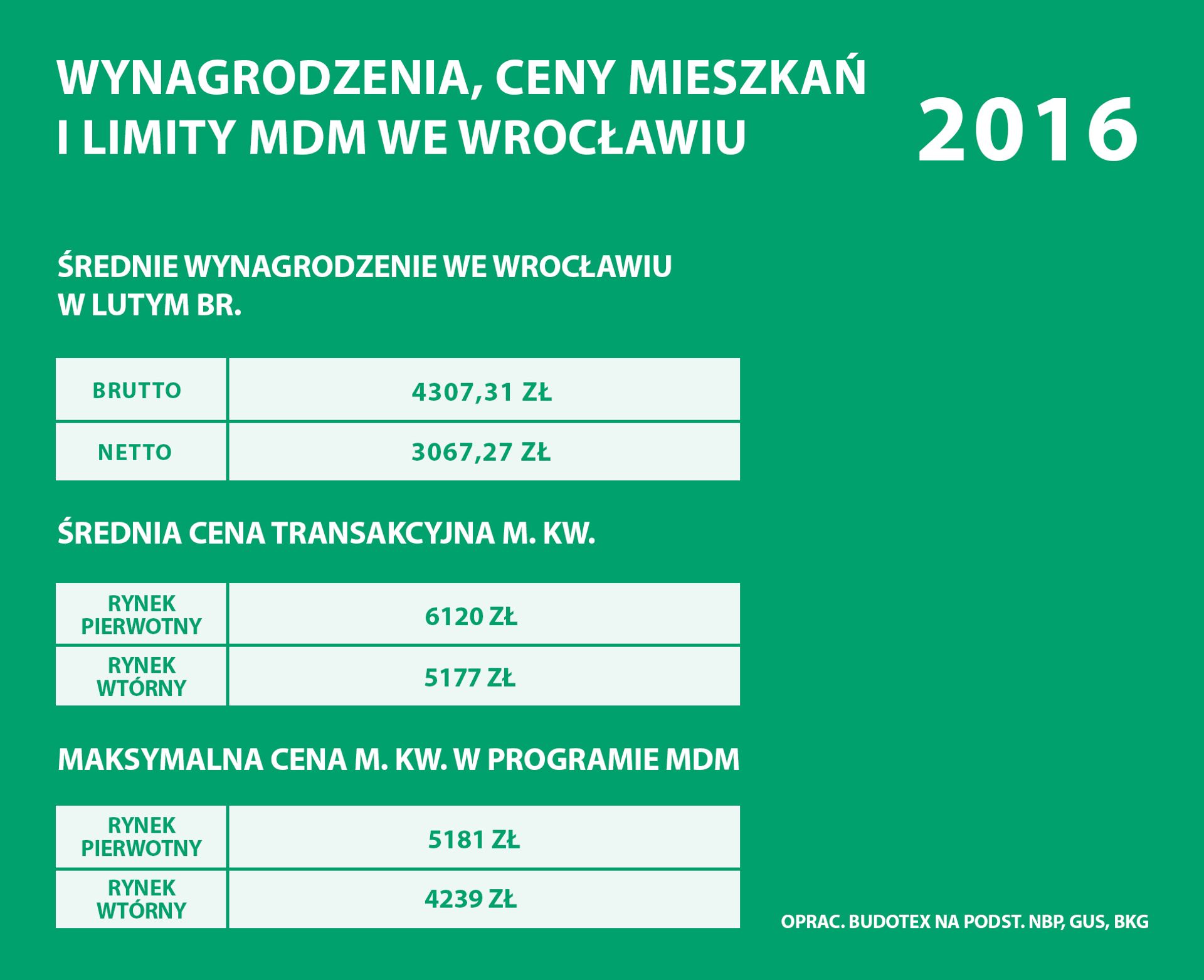  Ile metrów mieszkania możemy kupić za średnią pensję we Wrocławiu?