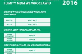 [Wrocław] Ile metrów mieszkania możemy kupić za średnią pensję we Wrocławiu?