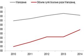 [Polska] Polska pozostaje największym rynkiem biurowym w Europie Środkowo-Wschodniej