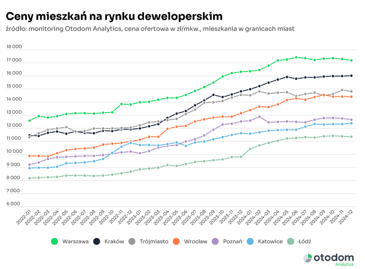 Otodom Analytics