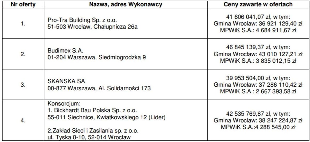Wrocławskie Inwestycje