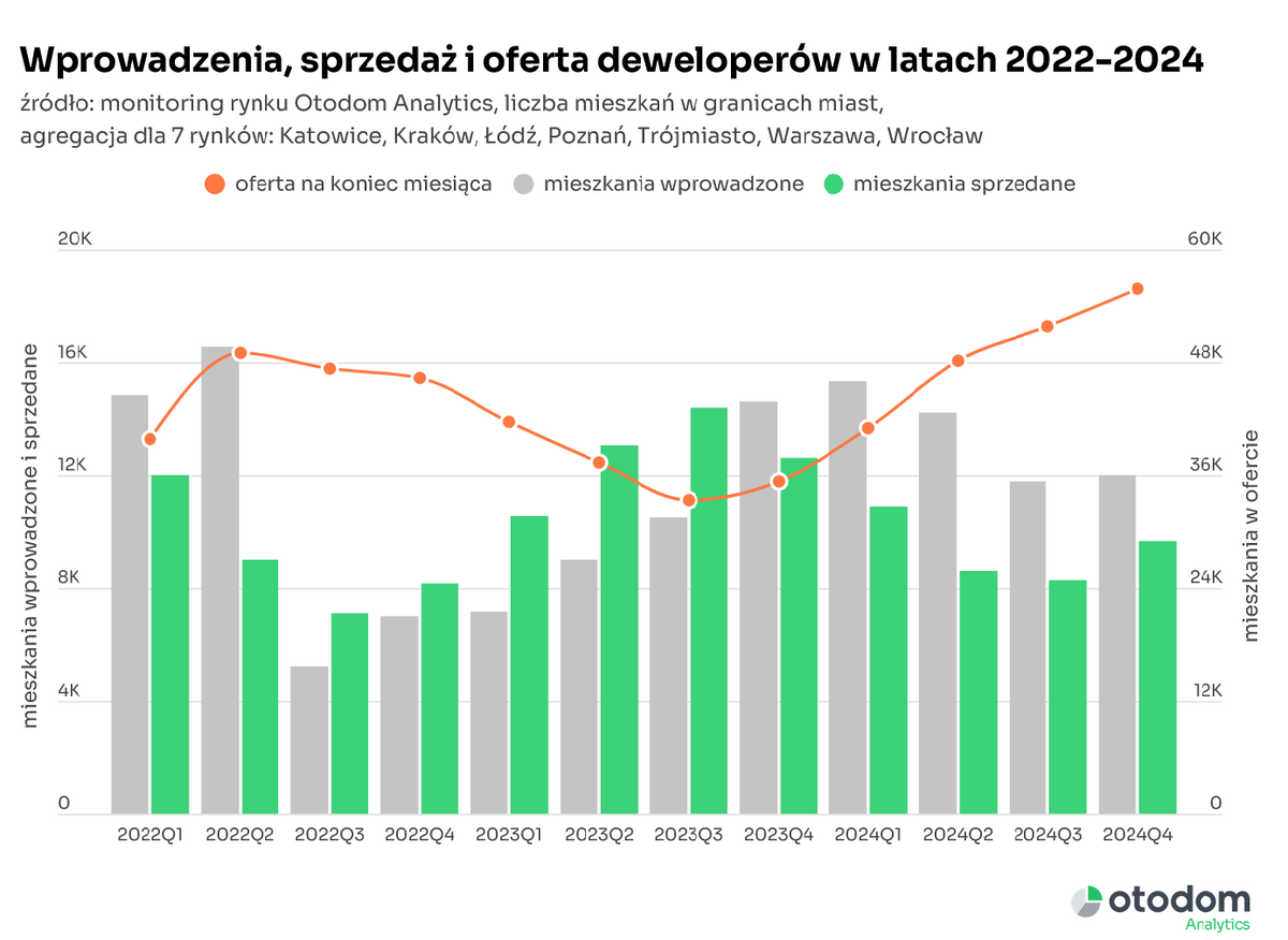 Otodom Analytics