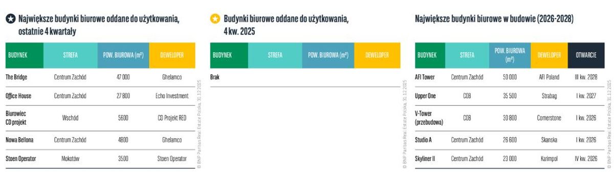 BNP Paribas Real Estate Poland