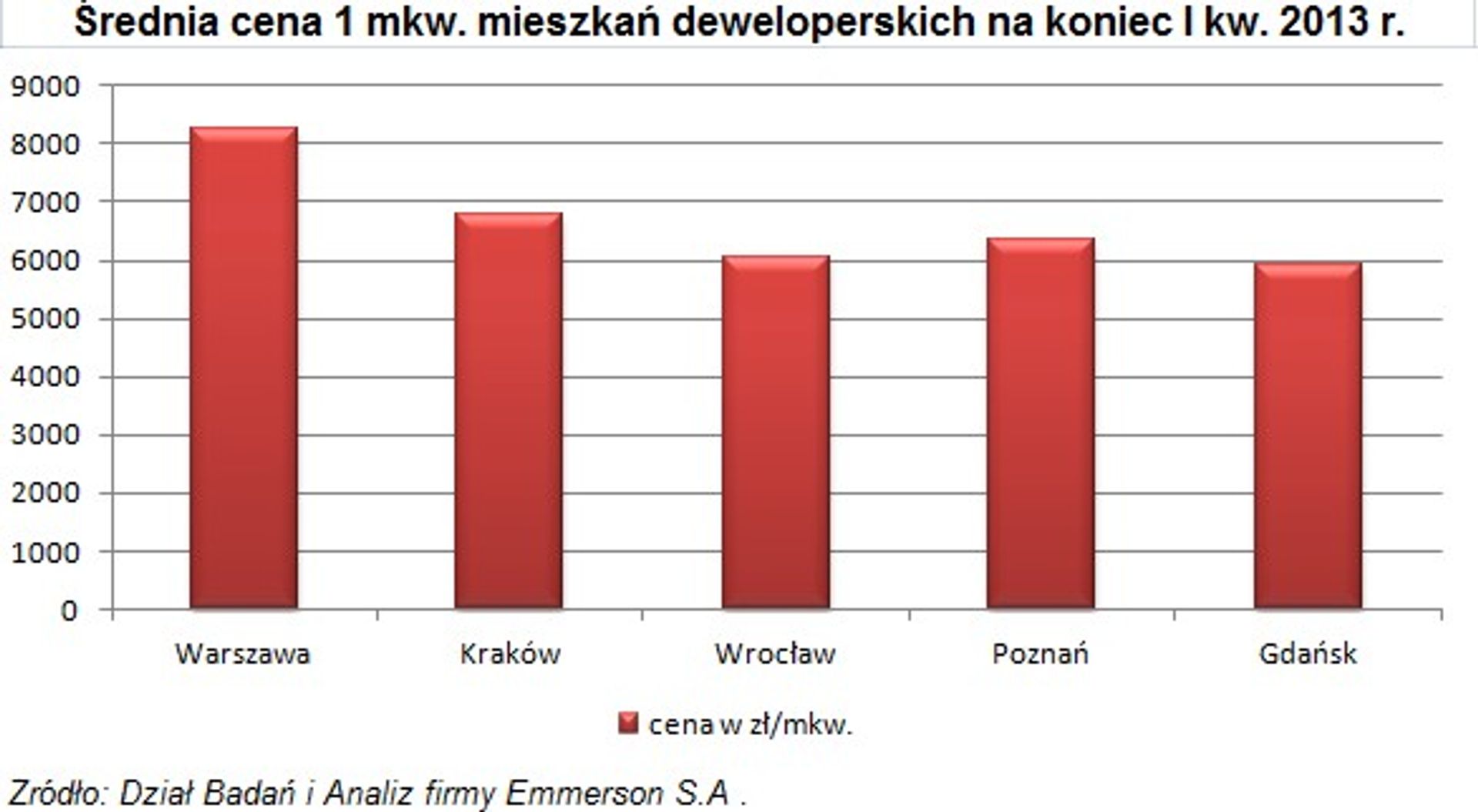  Ceny nowych mieszkań w I kw. 2013 r.