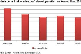 [Polska] Ceny nowych mieszkań w I kw. 2013 r.