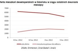 [Gdańsk] Gdański rynek mieszkań deweloperskich: początek ożywienia czy chwilowa poprawa sytuacji?
