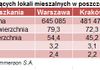 [Polska] Rynek mieszkaniowy: Stabilne preferencje kupujących