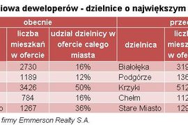 [Polska] W największych miastach znajdziemy prawdziwe zagłębia deweloperskie