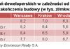 [Polska] Mieszkania deweloperskie &#8211; dłużej poczekasz, ale mniej zapłacisz!