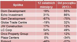 [Polska] Czy akcje deweloperów dają zarobić w bieżącym roku?