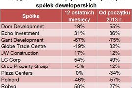 [Polska] Czy akcje deweloperów dają zarobić w bieżącym roku?
