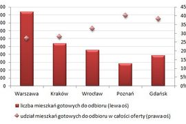 [Polska] Co trzecie mieszkanie deweloperskie już czeka na klienta