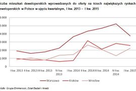 [Polska] Deweloperzy mieszkaniowi na wysokich obrotach