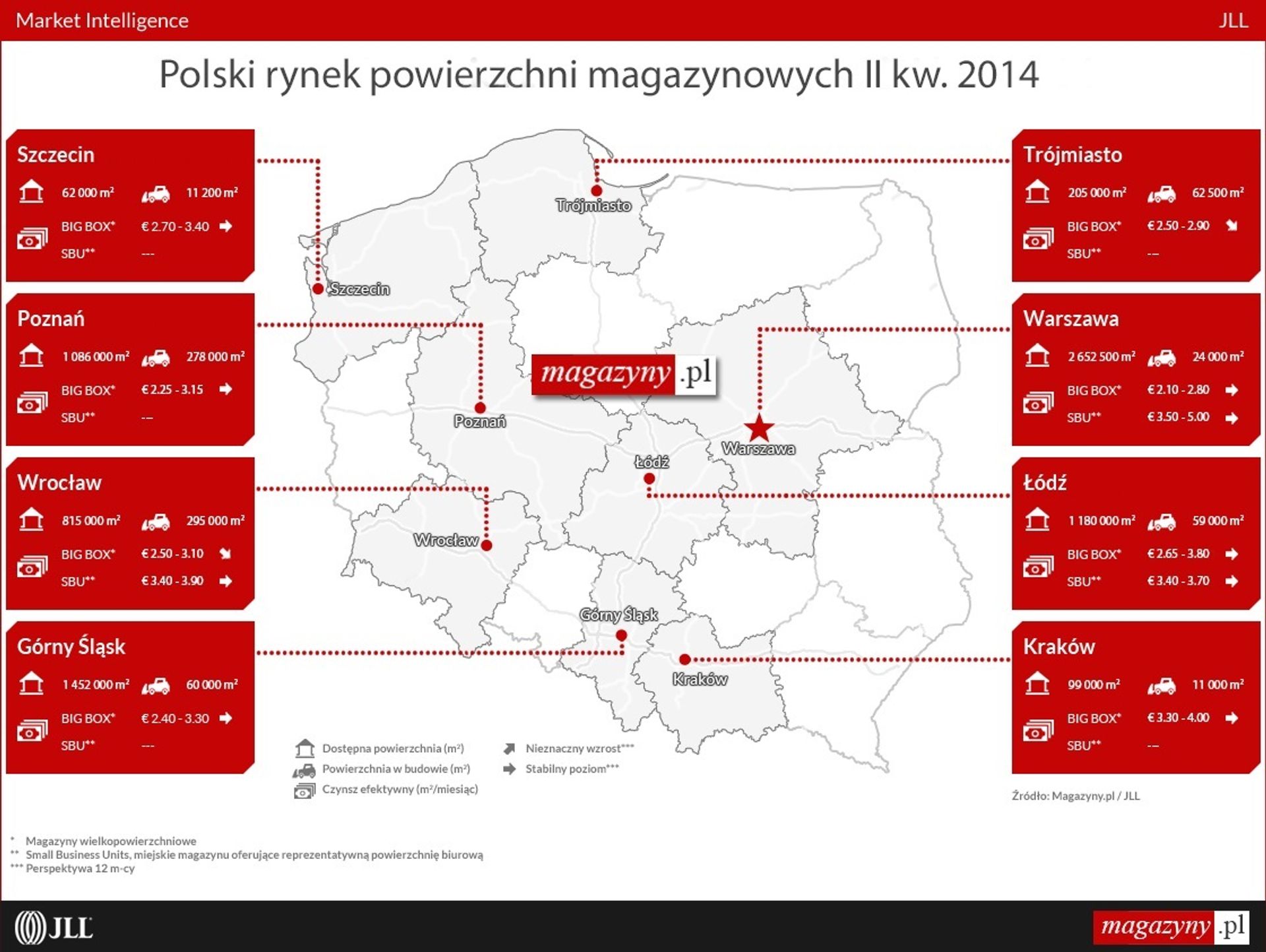  Powrót hossy na rynku magazynowym w Polsce