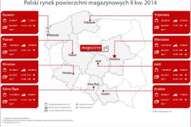 [Polska] Powrót hossy na rynku magazynowym w Polsce