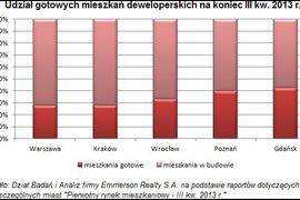 [Polska] Mieszkań gotowych do odbioru od deweloperów nie brakuje